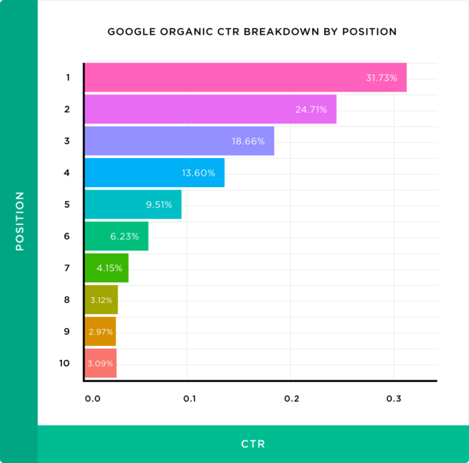 Taux de clics dans les resultats de recherche google